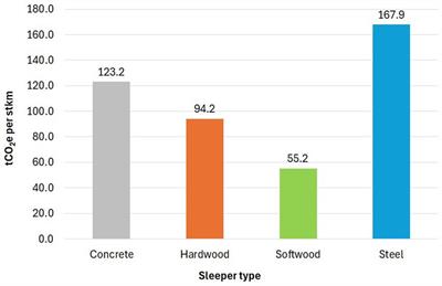 Reducing the carbon footprint of railway sleepers using recycled plastics